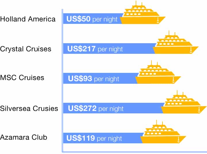 Trans-Atlantic cruise deals from US$50 per night